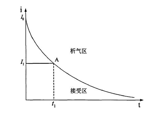 動力電池快速充電