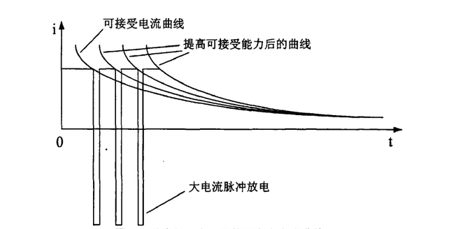 動力電池快速充電